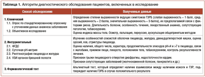 Риск рака пищевода ниже, чем ожидалось, у пациентов с ГЭРБ